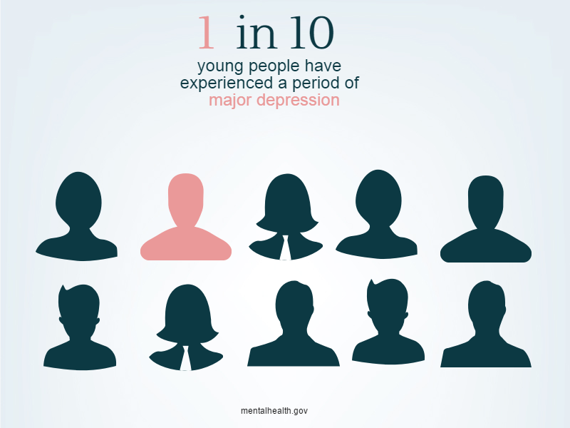 1 in 10 young people have experienced a period of major depression