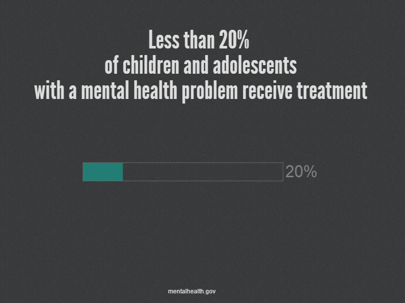 Less than 20% of children and adolescents with a mental health problem receive treatment