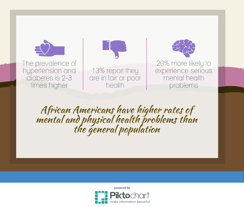 African Americans have higher rates of mental and physical health problems