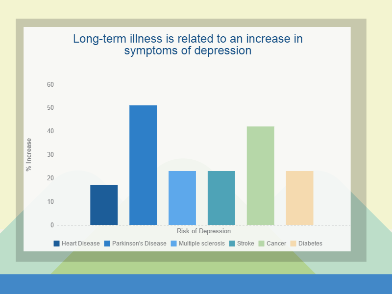 Long term illness is related to symptoms of depression